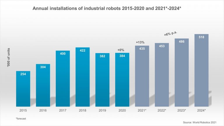 Annual Installation of Industrial robots 2021